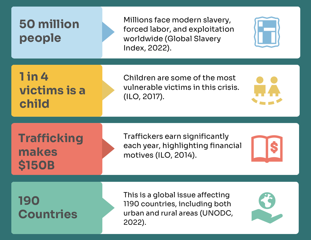 World Statistics on Human Trafficking